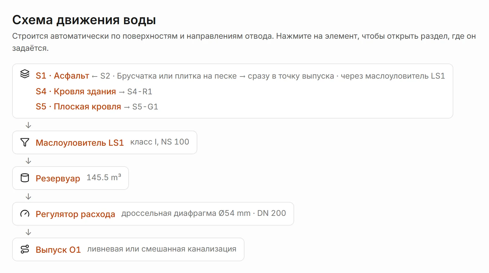 Схема движения воды: поверхности S1, S2, S4, S5, маслоуловитель LS1, резервуар 145.5 m³, дроссельная диафрагма Ø54 mm, выпуск O1.